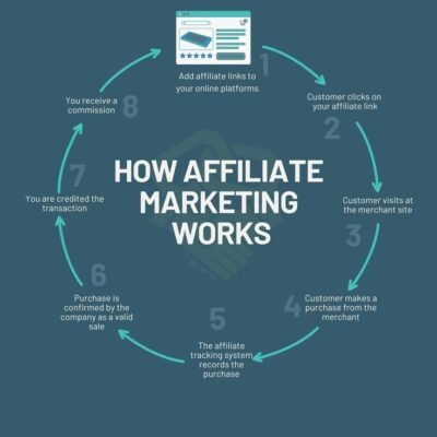 Affiliate Marketing
