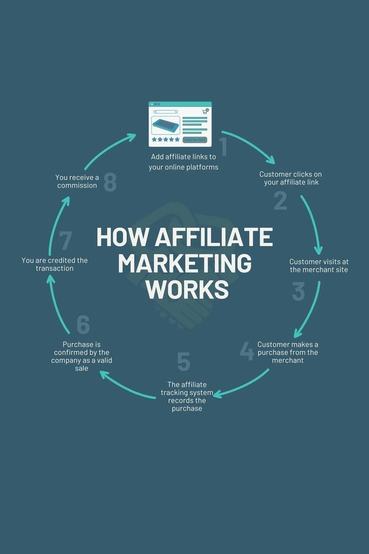 What is Affiliate Marketing and How Does it Work_ (Beginners Guide) _ Affiliate Marketing Strategies